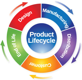 Product lLfecycle Management
